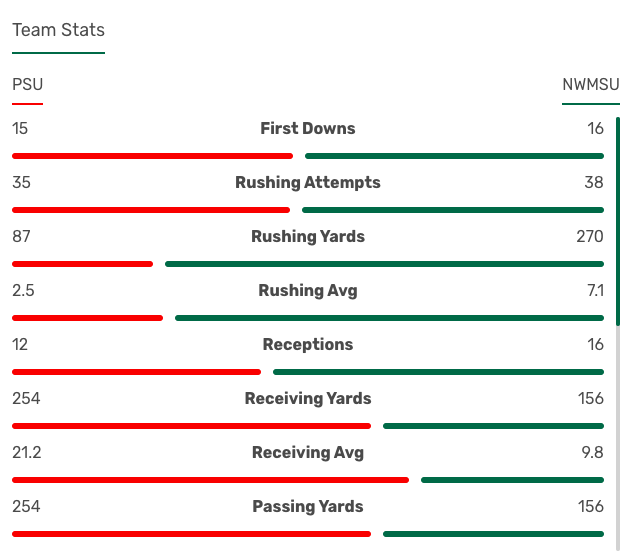 Final team stats from Northwest Missouri State and Pittsburg State.