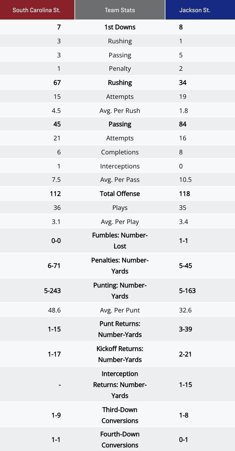 Celebration Bowl halftime stats