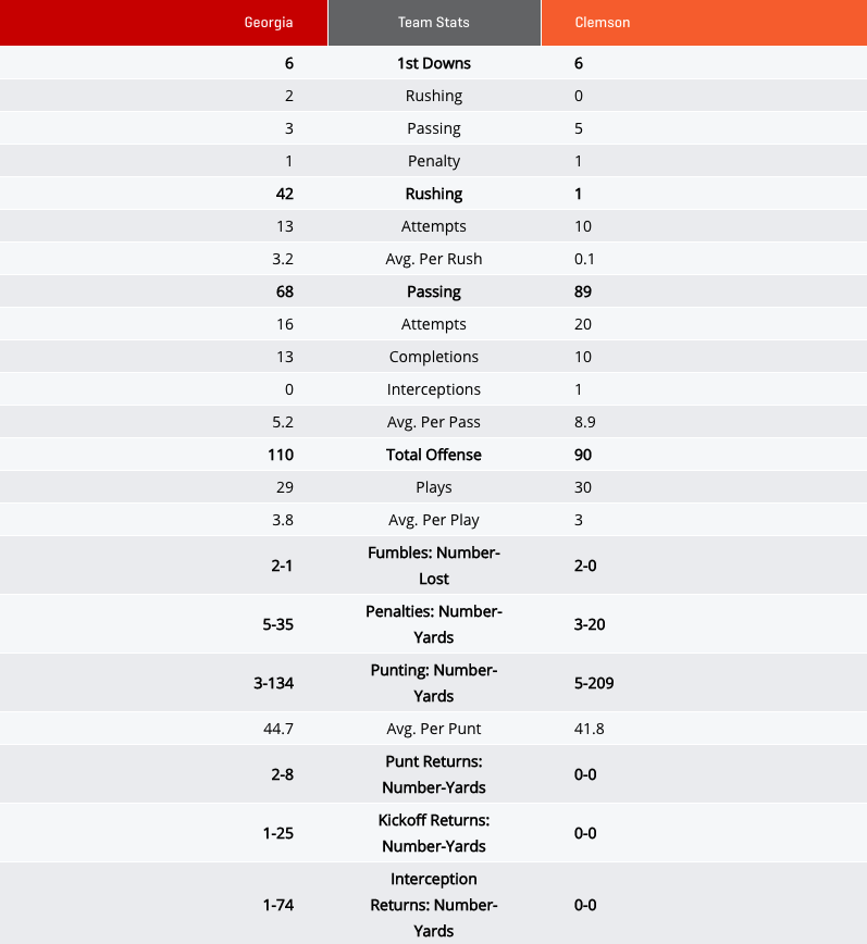 Georgia vs. Clemson first half stats.