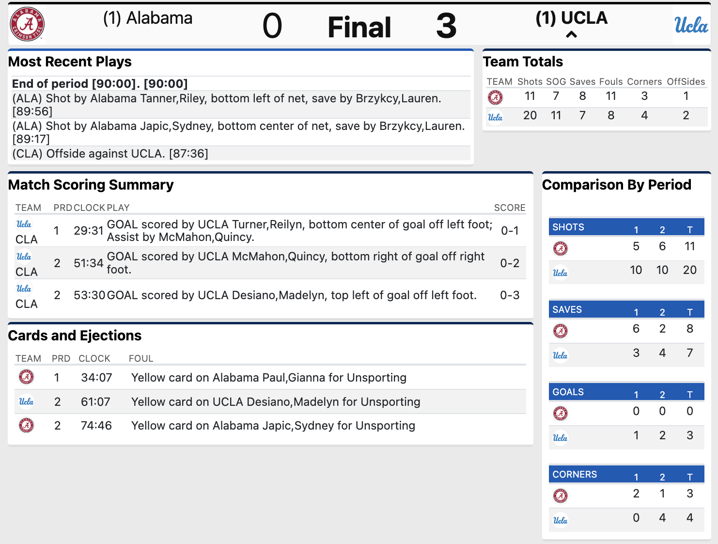 Full-time stats