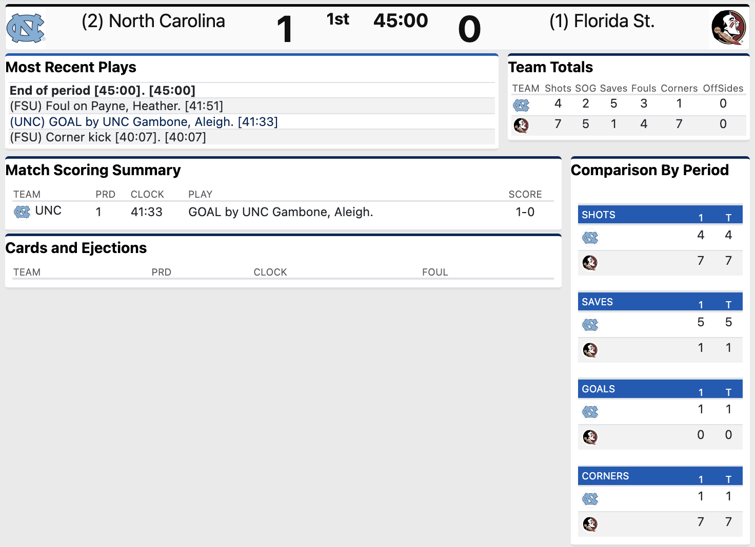First half stats