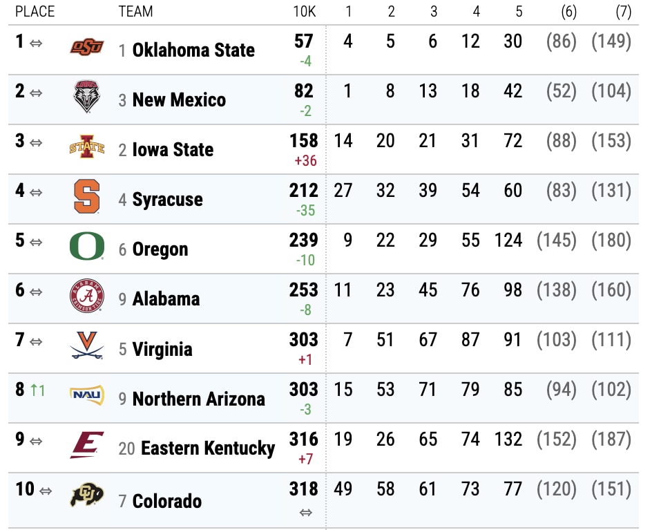 DI Men's team title